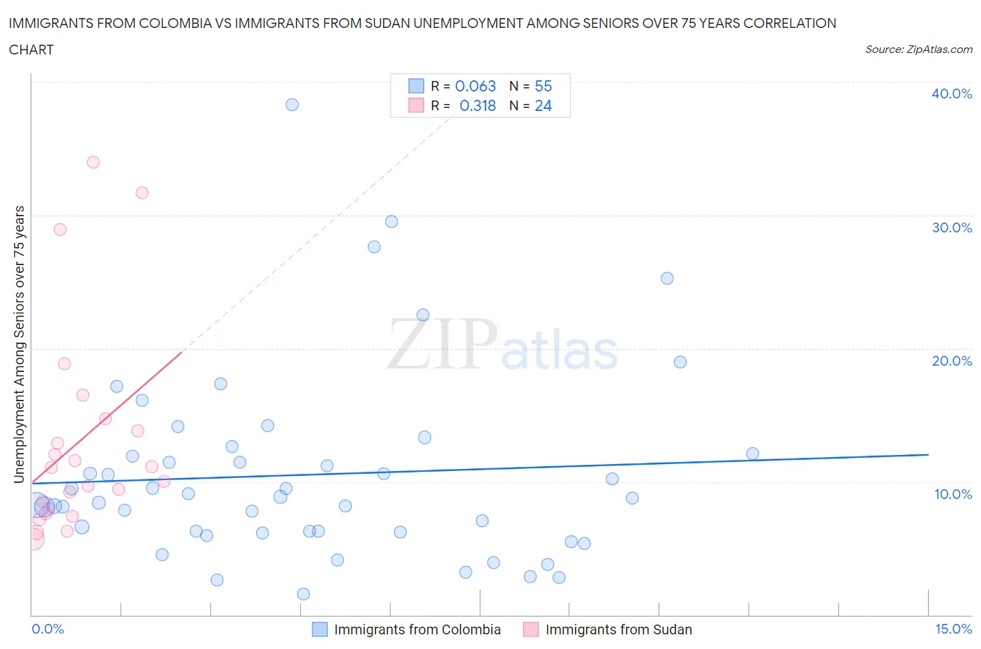 Immigrants from Colombia vs Immigrants from Sudan Unemployment Among Seniors over 75 years