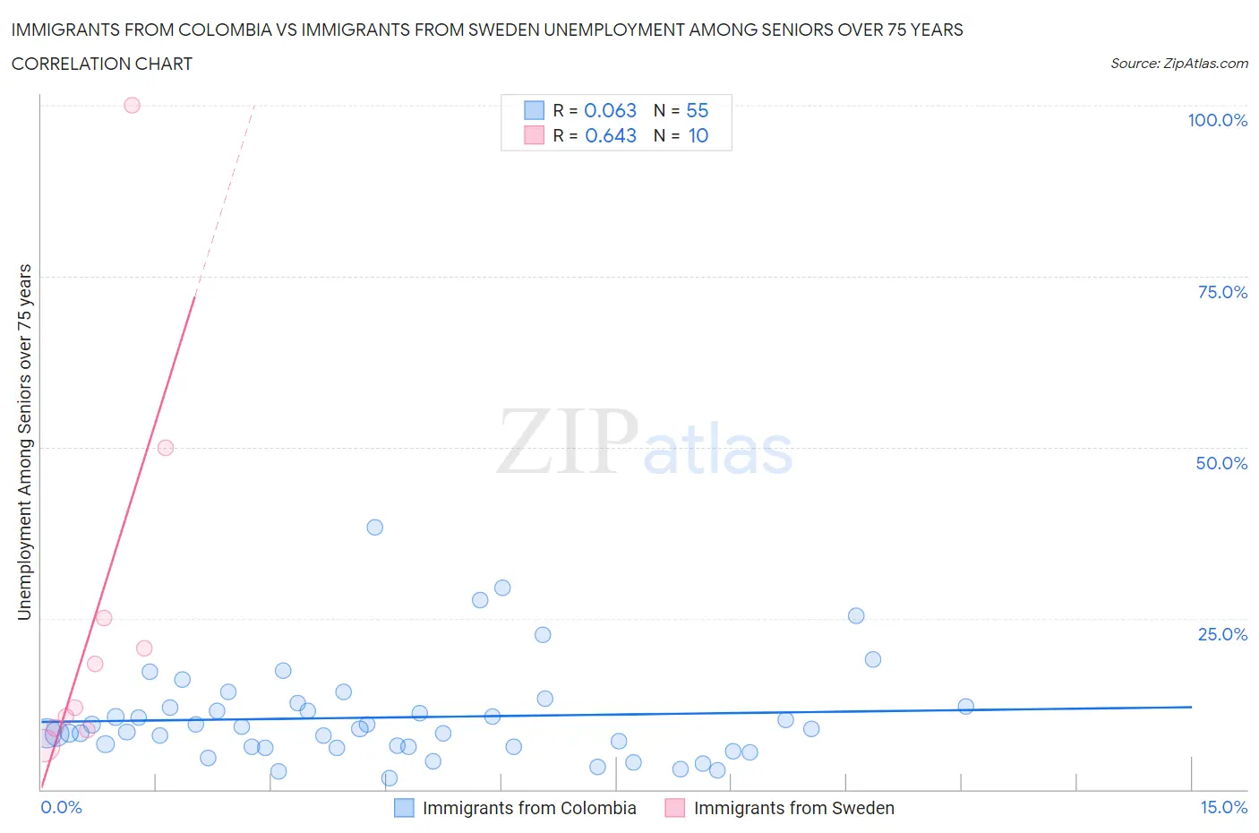 Immigrants from Colombia vs Immigrants from Sweden Unemployment Among Seniors over 75 years