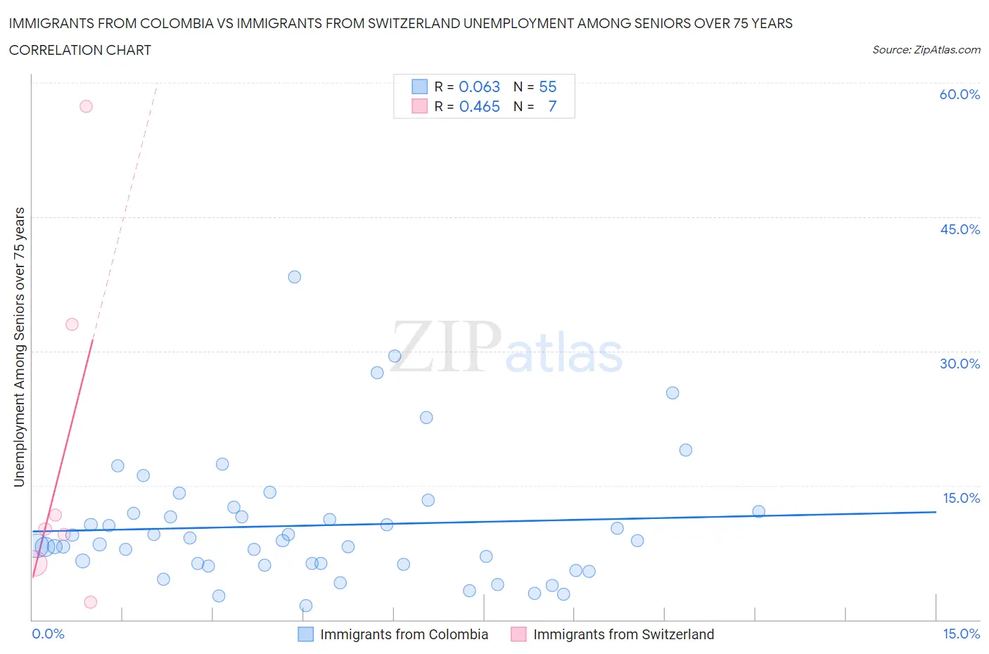 Immigrants from Colombia vs Immigrants from Switzerland Unemployment Among Seniors over 75 years