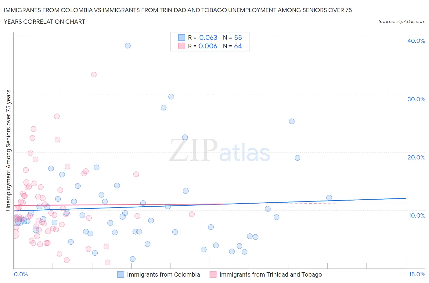 Immigrants from Colombia vs Immigrants from Trinidad and Tobago Unemployment Among Seniors over 75 years