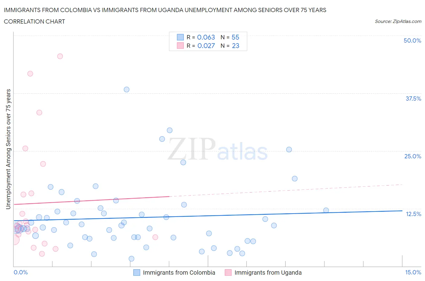 Immigrants from Colombia vs Immigrants from Uganda Unemployment Among Seniors over 75 years