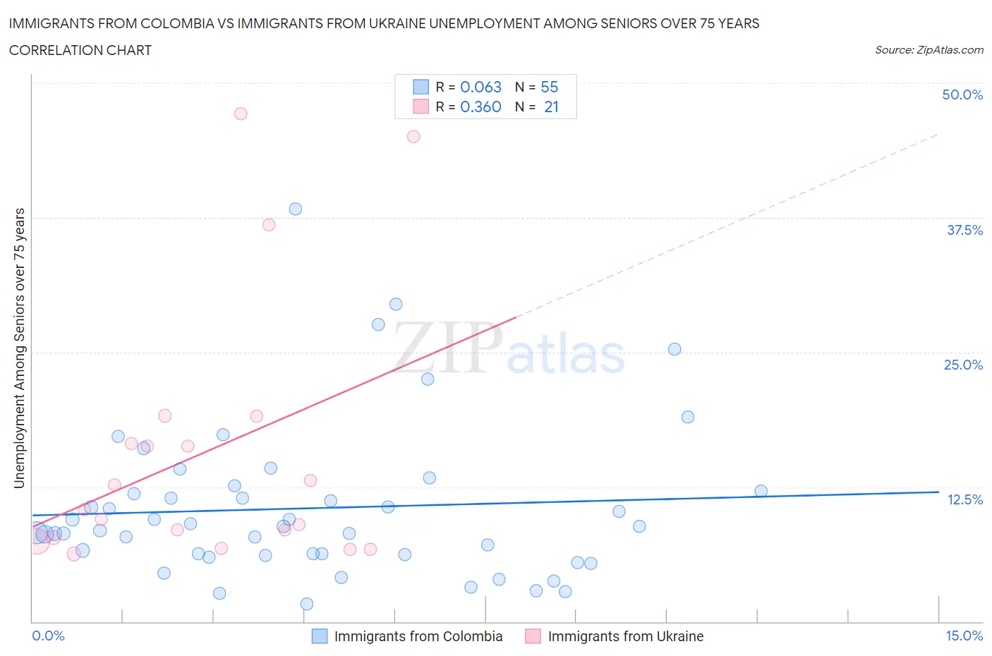 Immigrants from Colombia vs Immigrants from Ukraine Unemployment Among Seniors over 75 years