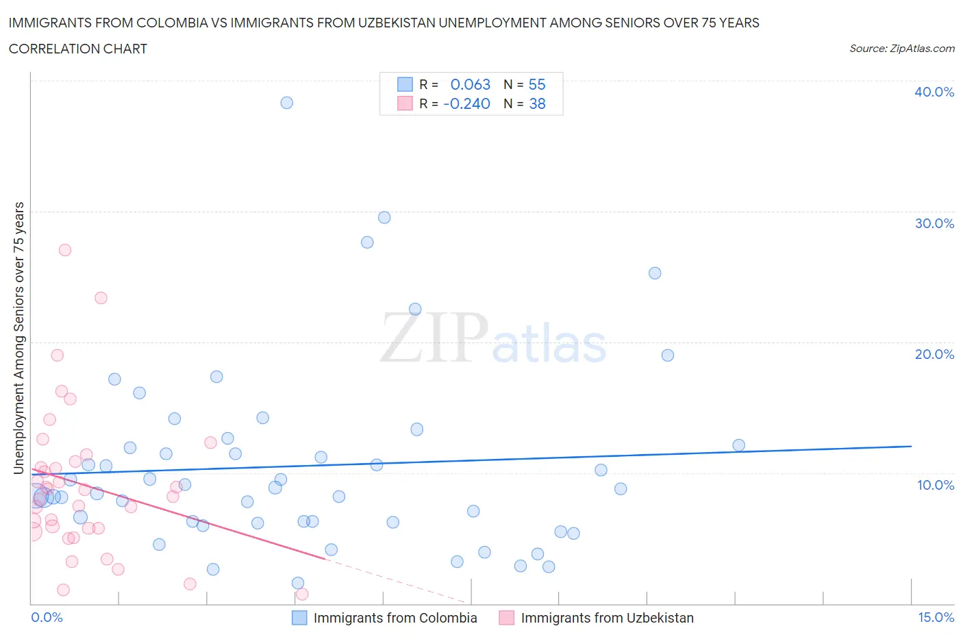 Immigrants from Colombia vs Immigrants from Uzbekistan Unemployment Among Seniors over 75 years