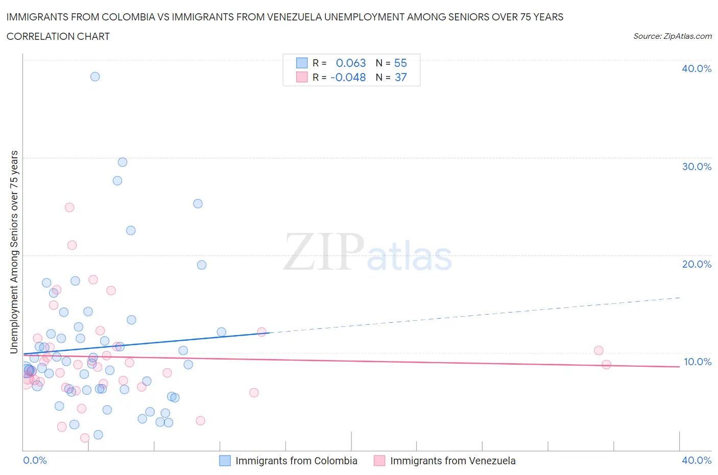 Immigrants from Colombia vs Immigrants from Venezuela Unemployment Among Seniors over 75 years