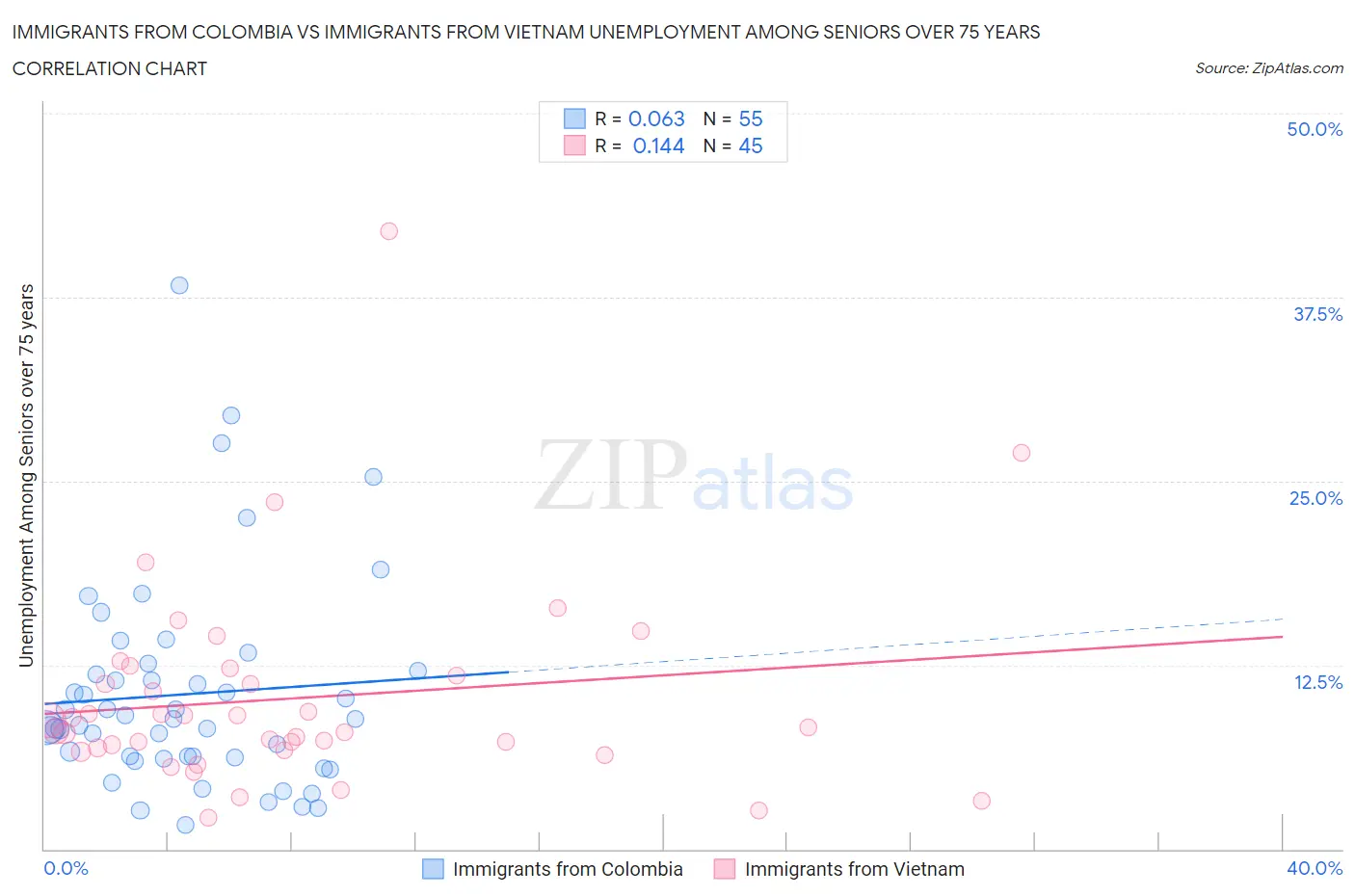 Immigrants from Colombia vs Immigrants from Vietnam Unemployment Among Seniors over 75 years
