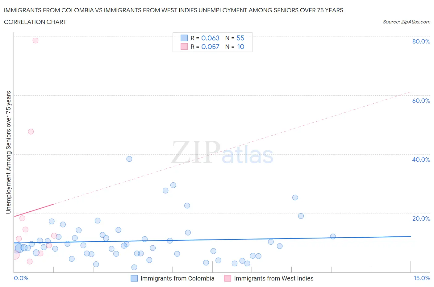 Immigrants from Colombia vs Immigrants from West Indies Unemployment Among Seniors over 75 years