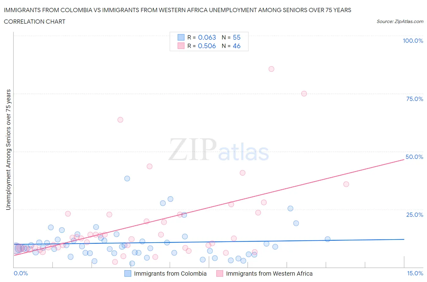 Immigrants from Colombia vs Immigrants from Western Africa Unemployment Among Seniors over 75 years