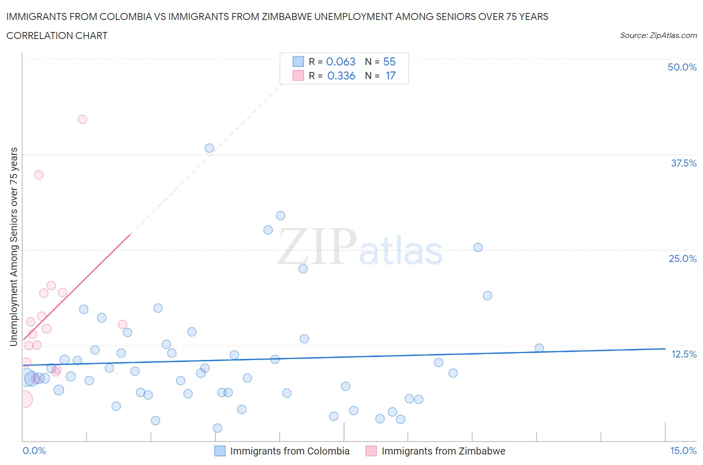 Immigrants from Colombia vs Immigrants from Zimbabwe Unemployment Among Seniors over 75 years