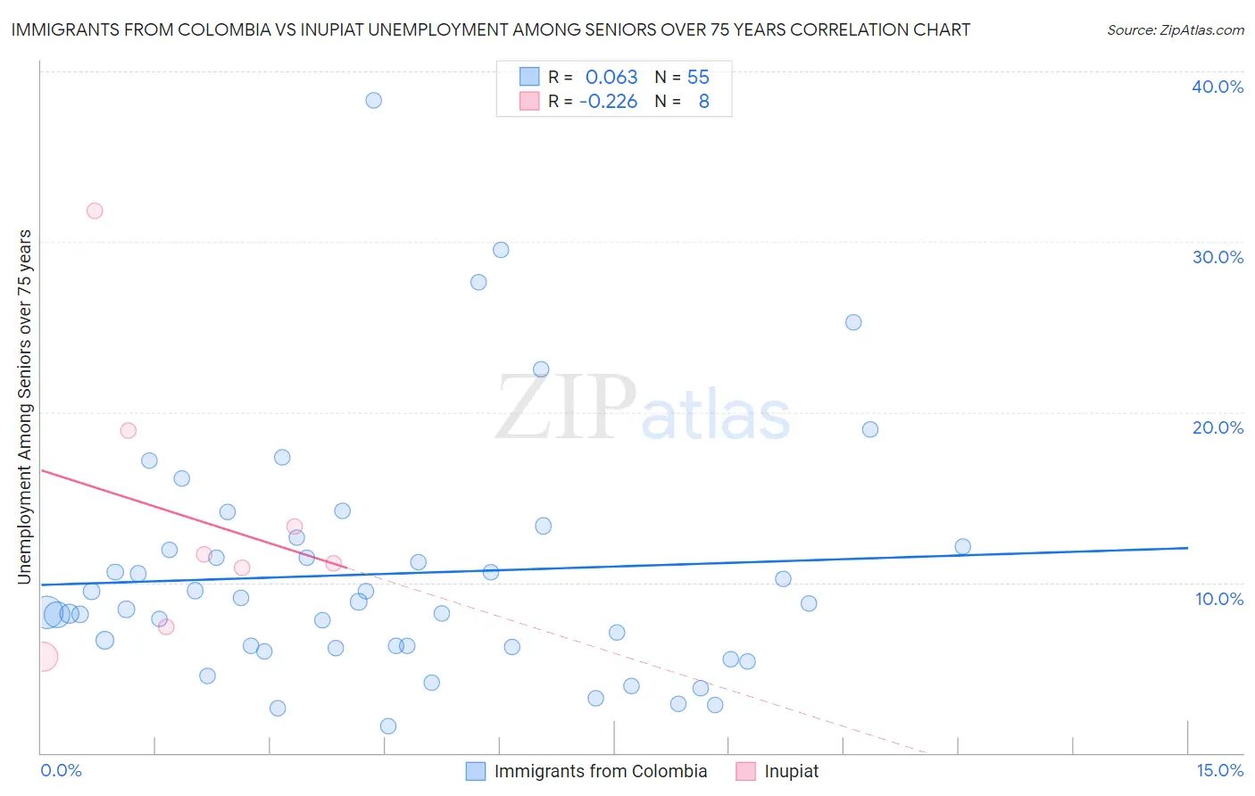 Immigrants from Colombia vs Inupiat Unemployment Among Seniors over 75 years