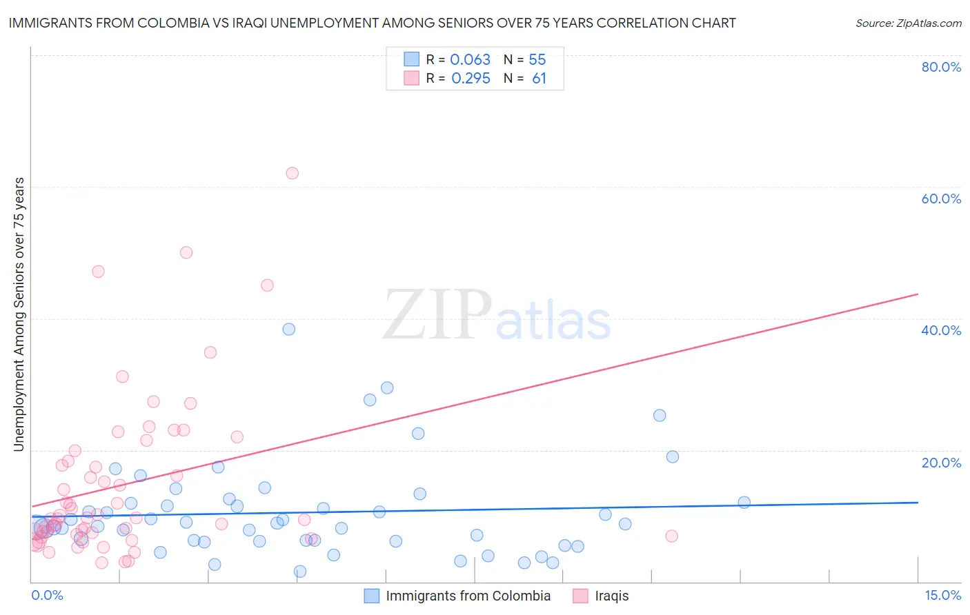 Immigrants from Colombia vs Iraqi Unemployment Among Seniors over 75 years