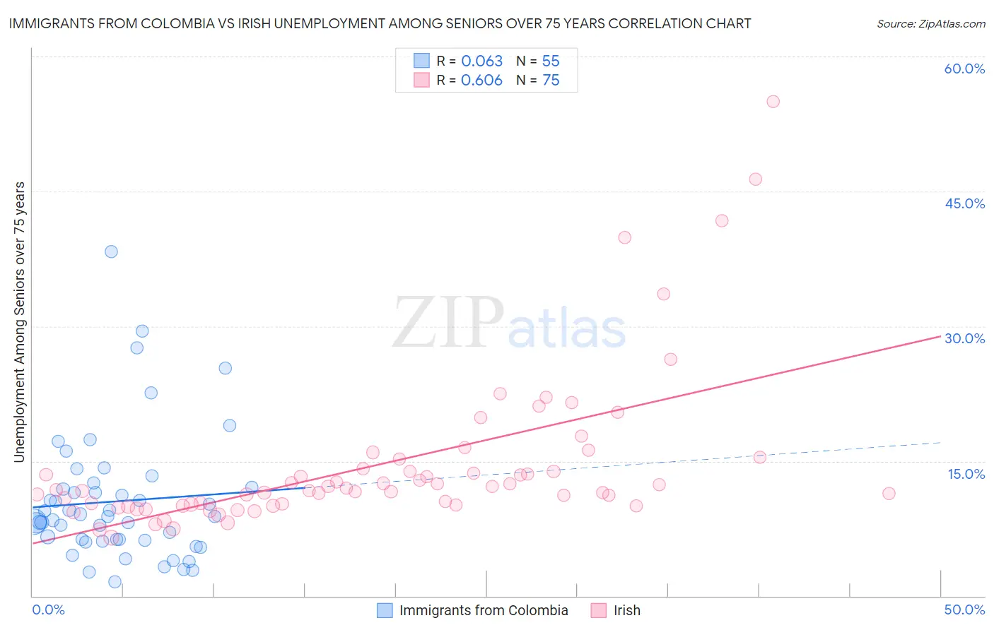 Immigrants from Colombia vs Irish Unemployment Among Seniors over 75 years