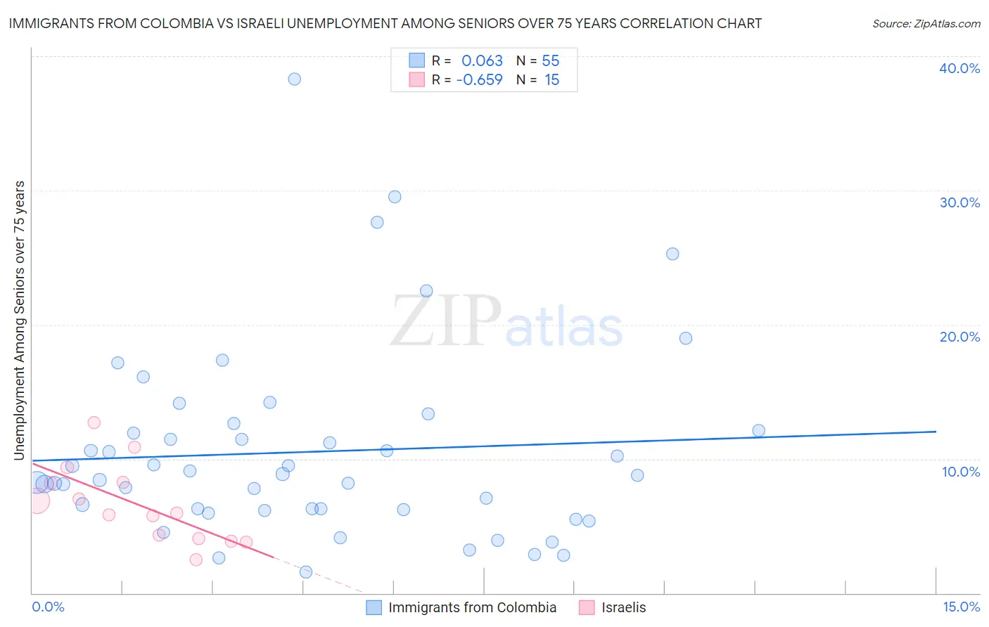 Immigrants from Colombia vs Israeli Unemployment Among Seniors over 75 years