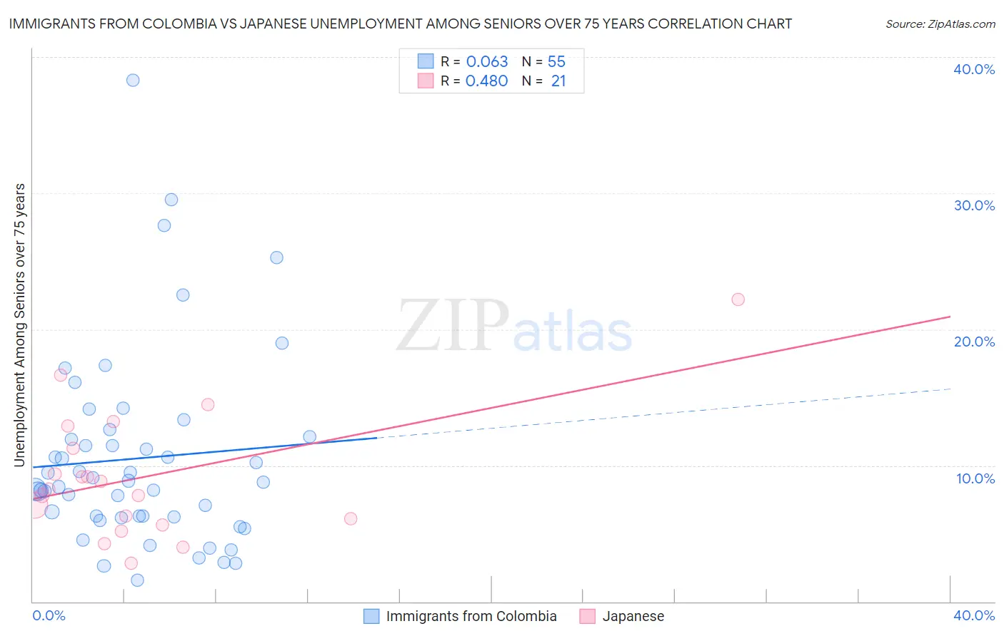 Immigrants from Colombia vs Japanese Unemployment Among Seniors over 75 years