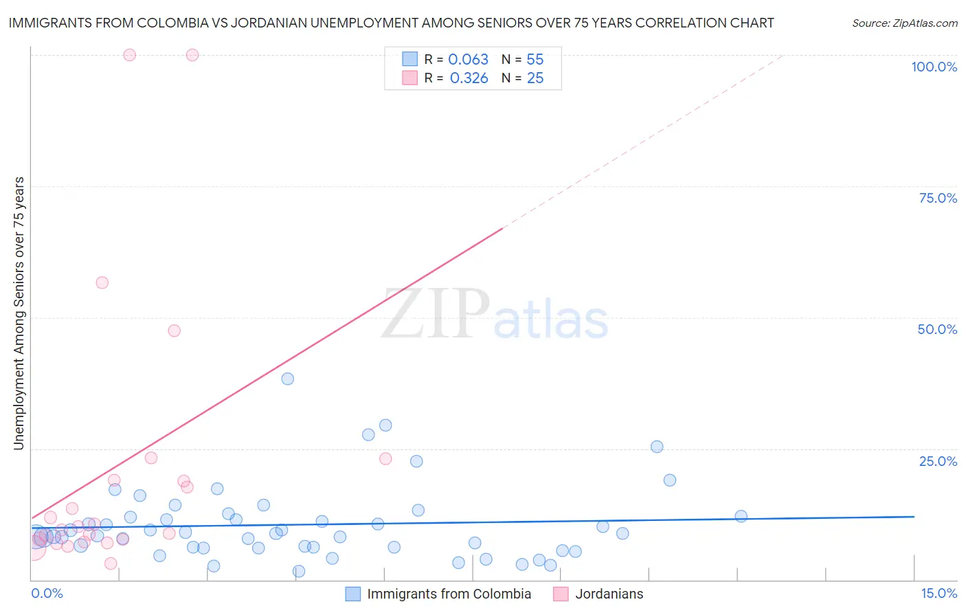 Immigrants from Colombia vs Jordanian Unemployment Among Seniors over 75 years