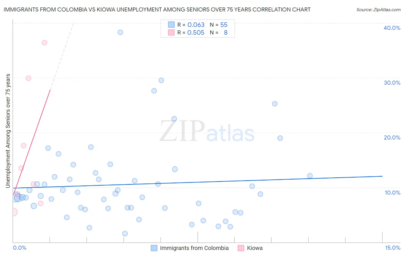 Immigrants from Colombia vs Kiowa Unemployment Among Seniors over 75 years