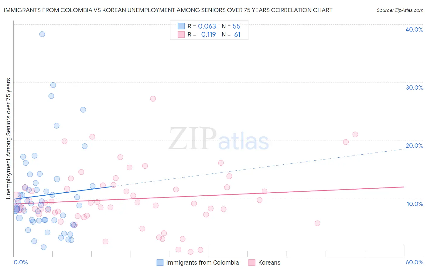 Immigrants from Colombia vs Korean Unemployment Among Seniors over 75 years