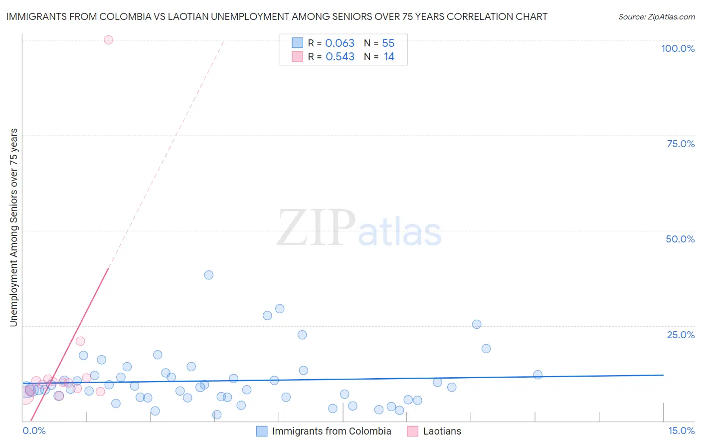 Immigrants from Colombia vs Laotian Unemployment Among Seniors over 75 years