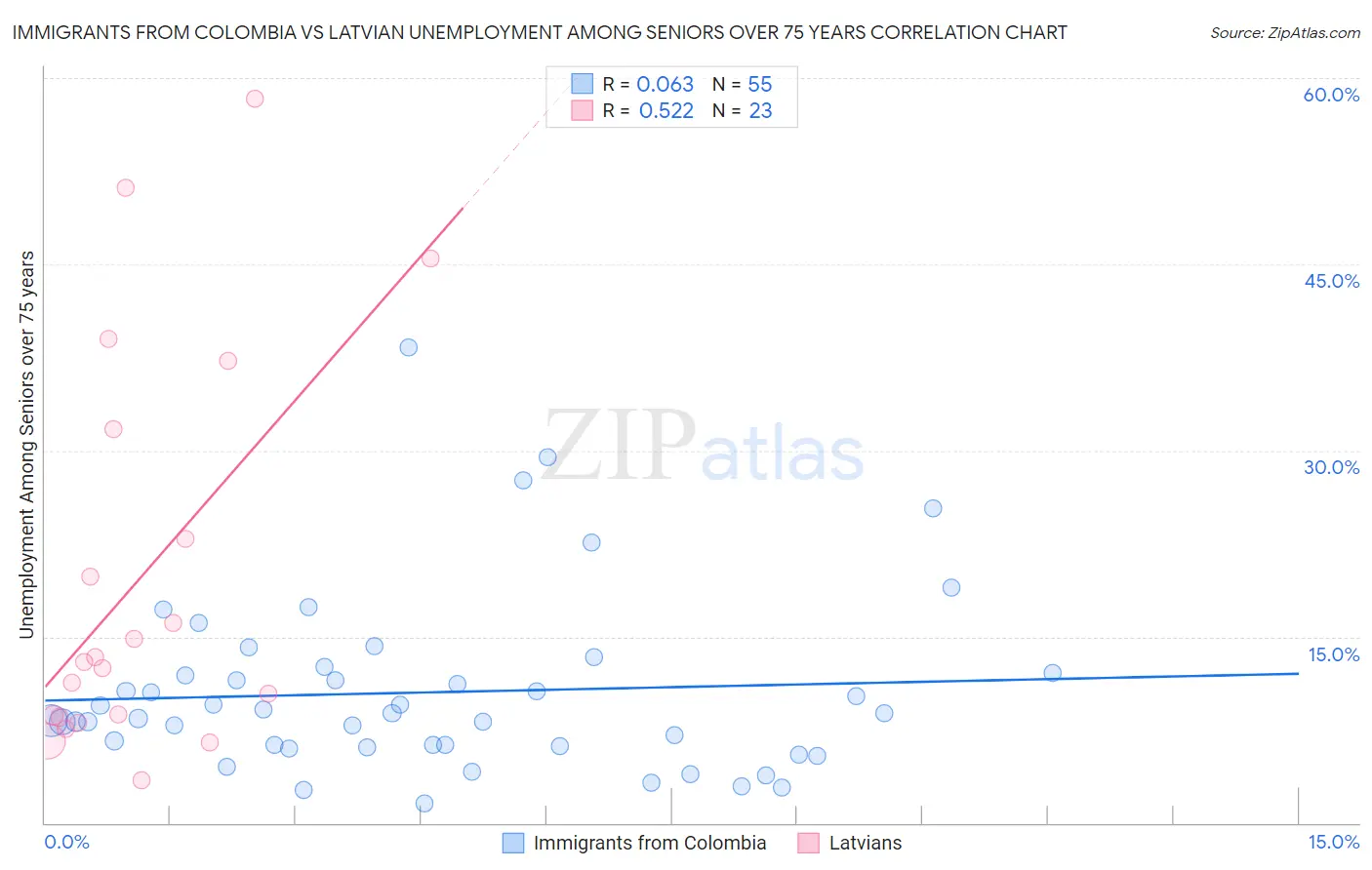 Immigrants from Colombia vs Latvian Unemployment Among Seniors over 75 years
