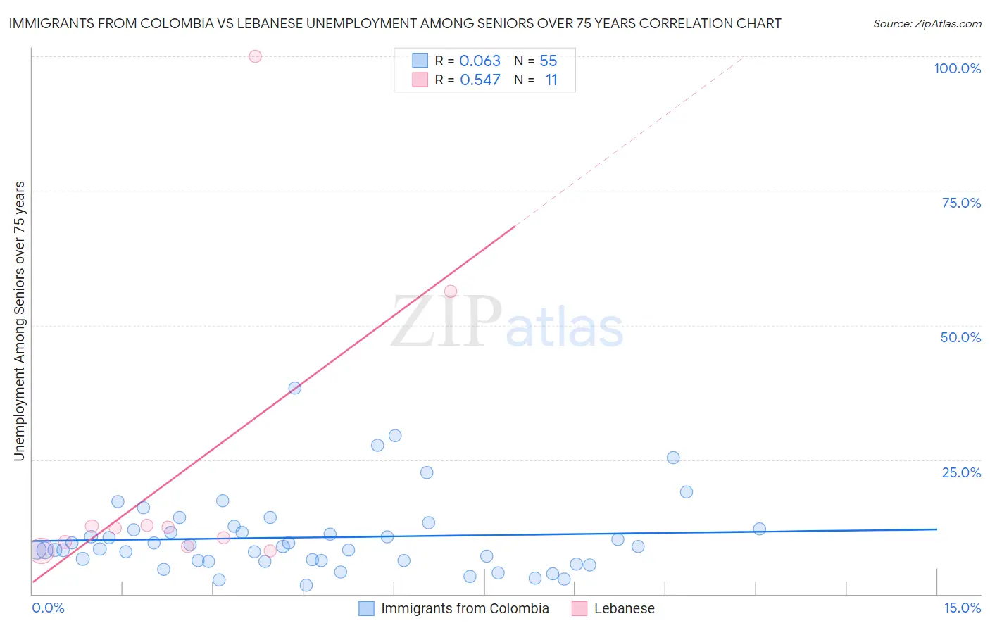 Immigrants from Colombia vs Lebanese Unemployment Among Seniors over 75 years