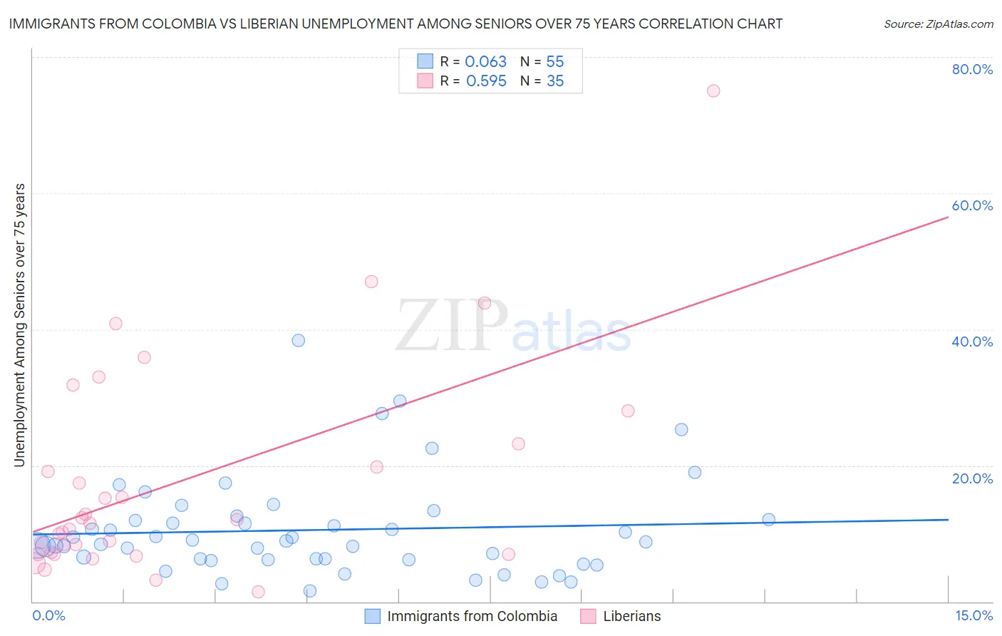 Immigrants from Colombia vs Liberian Unemployment Among Seniors over 75 years