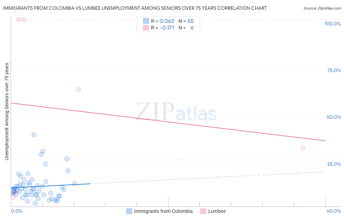 Immigrants from Colombia vs Lumbee Unemployment Among Seniors over 75 years