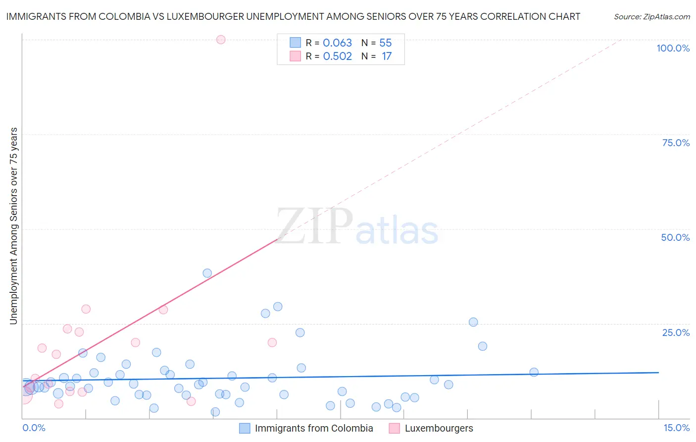 Immigrants from Colombia vs Luxembourger Unemployment Among Seniors over 75 years