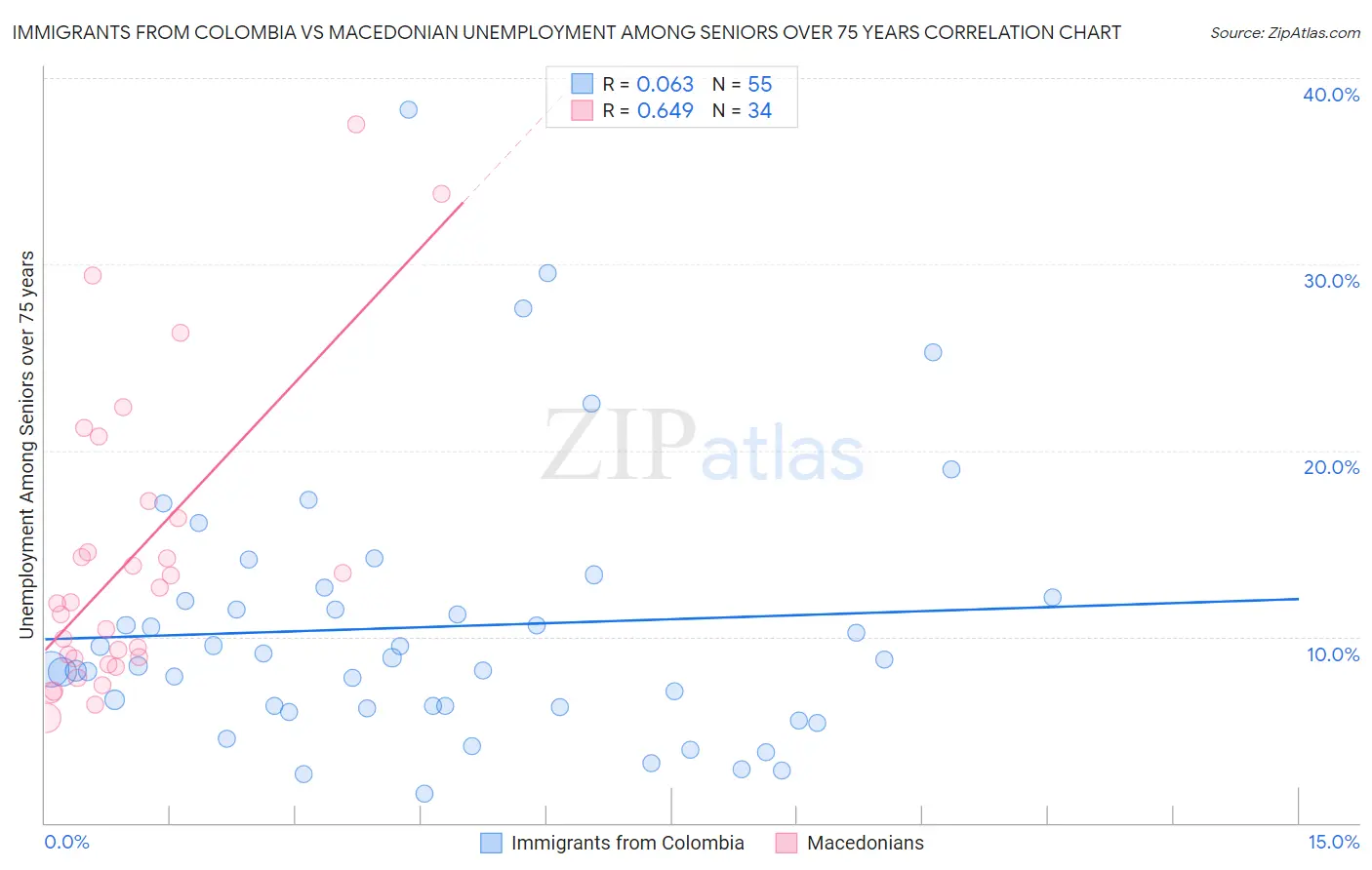 Immigrants from Colombia vs Macedonian Unemployment Among Seniors over 75 years