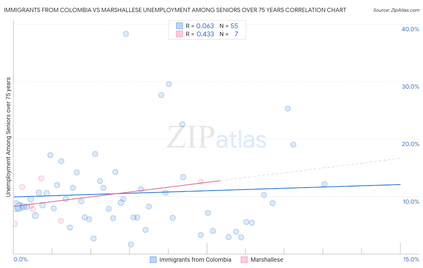 Immigrants from Colombia vs Marshallese Unemployment Among Seniors over 75 years