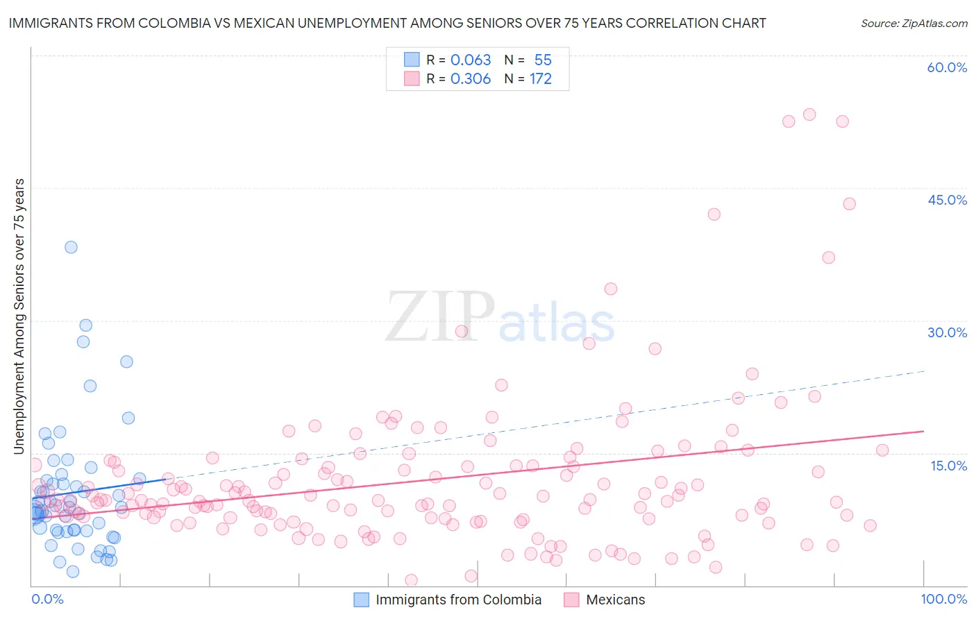 Immigrants from Colombia vs Mexican Unemployment Among Seniors over 75 years