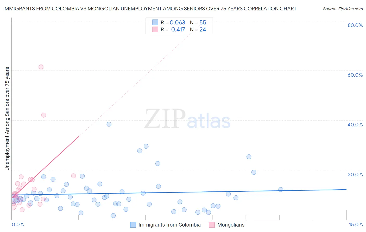 Immigrants from Colombia vs Mongolian Unemployment Among Seniors over 75 years