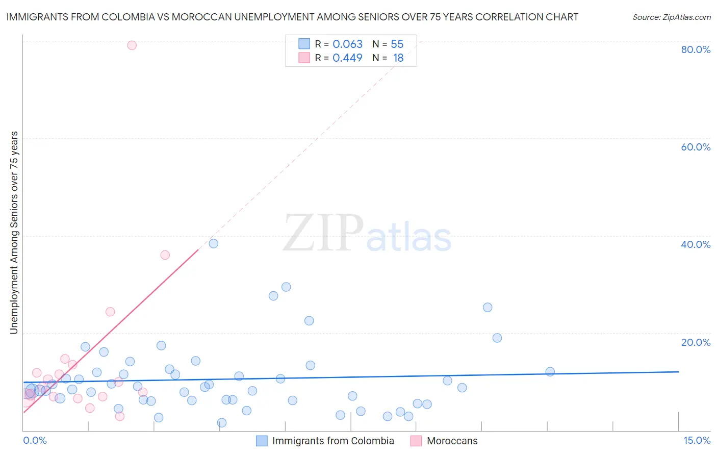 Immigrants from Colombia vs Moroccan Unemployment Among Seniors over 75 years