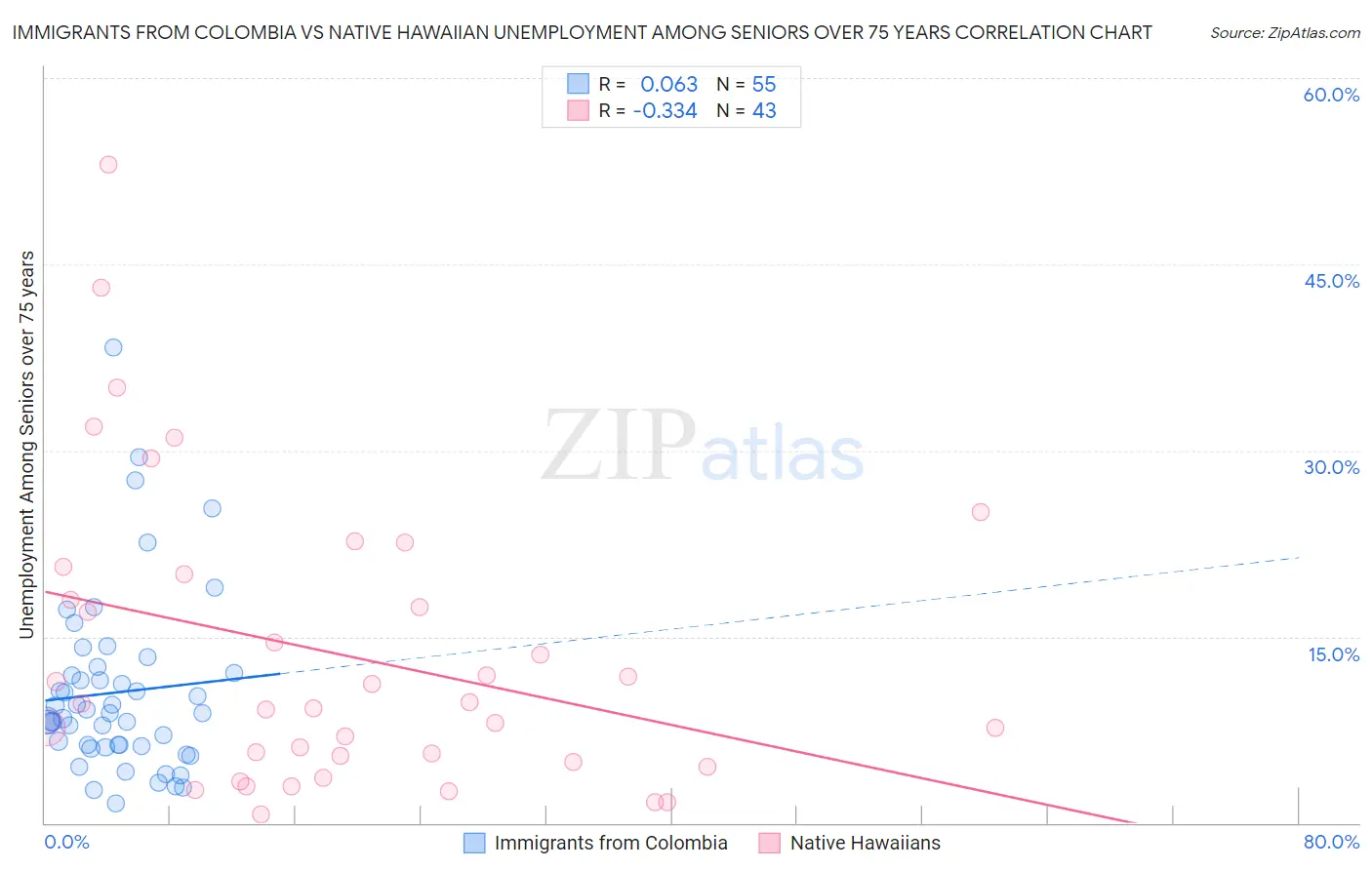 Immigrants from Colombia vs Native Hawaiian Unemployment Among Seniors over 75 years