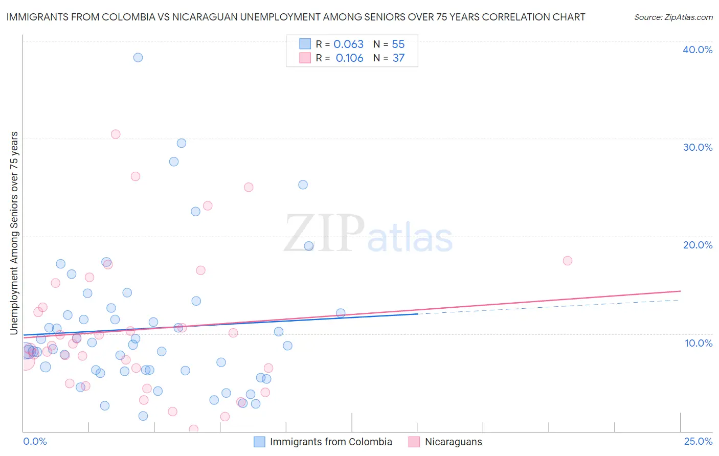 Immigrants from Colombia vs Nicaraguan Unemployment Among Seniors over 75 years
