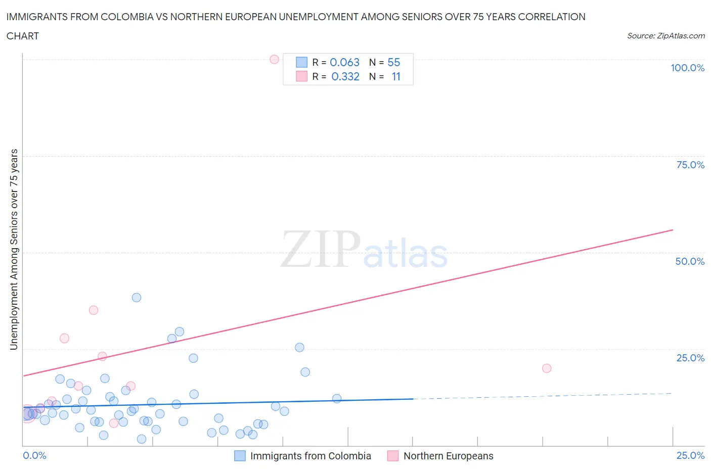 Immigrants from Colombia vs Northern European Unemployment Among Seniors over 75 years