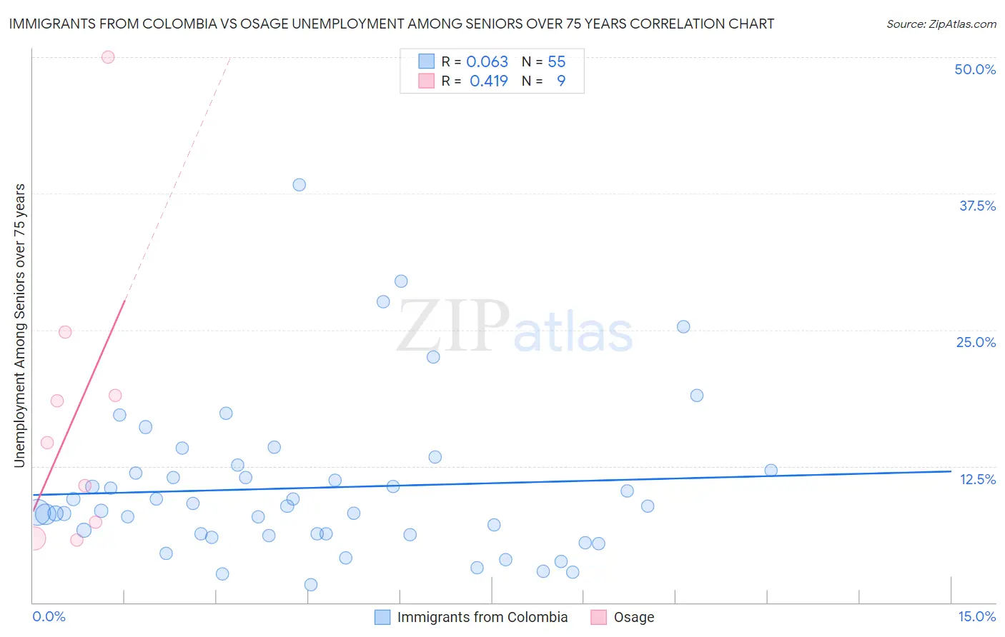 Immigrants from Colombia vs Osage Unemployment Among Seniors over 75 years