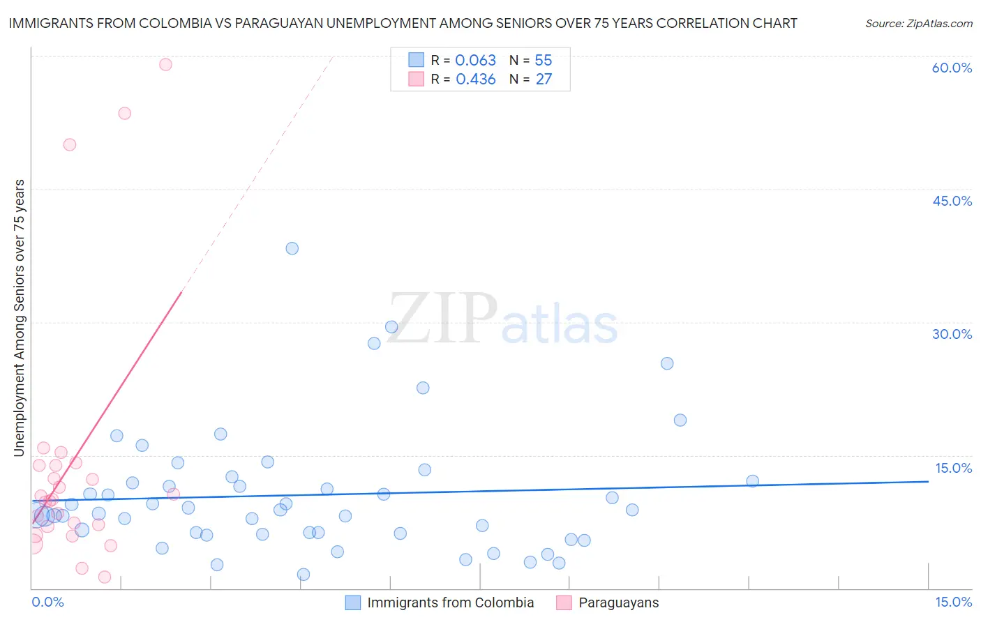 Immigrants from Colombia vs Paraguayan Unemployment Among Seniors over 75 years