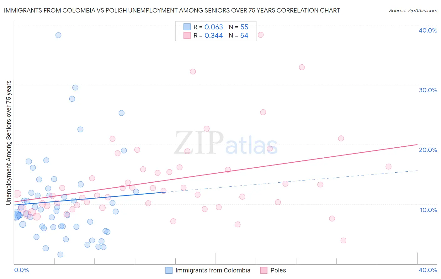 Immigrants from Colombia vs Polish Unemployment Among Seniors over 75 years