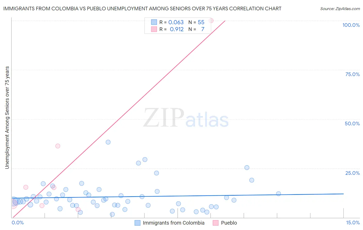 Immigrants from Colombia vs Pueblo Unemployment Among Seniors over 75 years