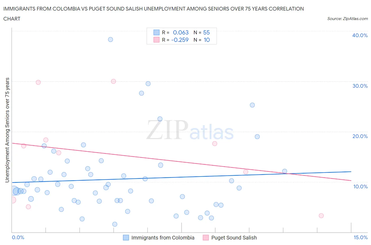 Immigrants from Colombia vs Puget Sound Salish Unemployment Among Seniors over 75 years