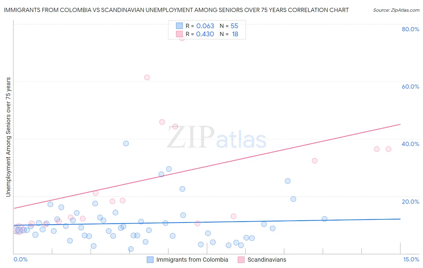Immigrants from Colombia vs Scandinavian Unemployment Among Seniors over 75 years