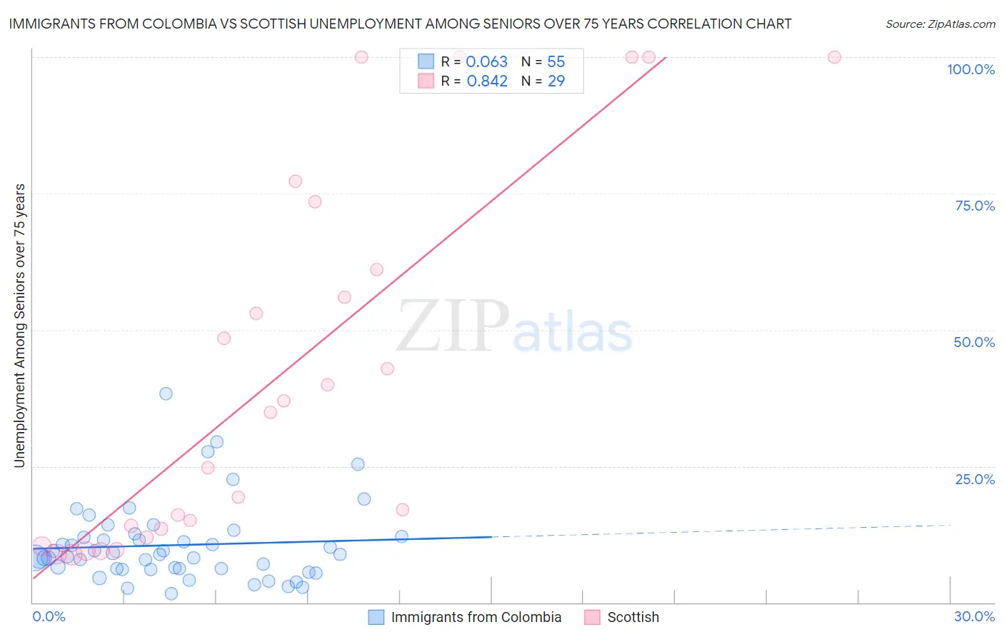 Immigrants from Colombia vs Scottish Unemployment Among Seniors over 75 years
