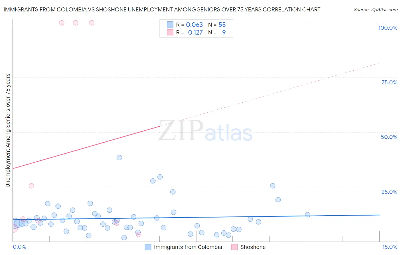 Immigrants from Colombia vs Shoshone Unemployment Among Seniors over 75 years