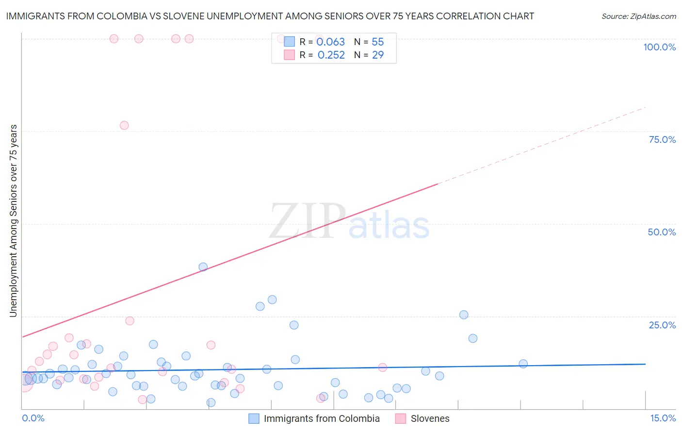 Immigrants from Colombia vs Slovene Unemployment Among Seniors over 75 years