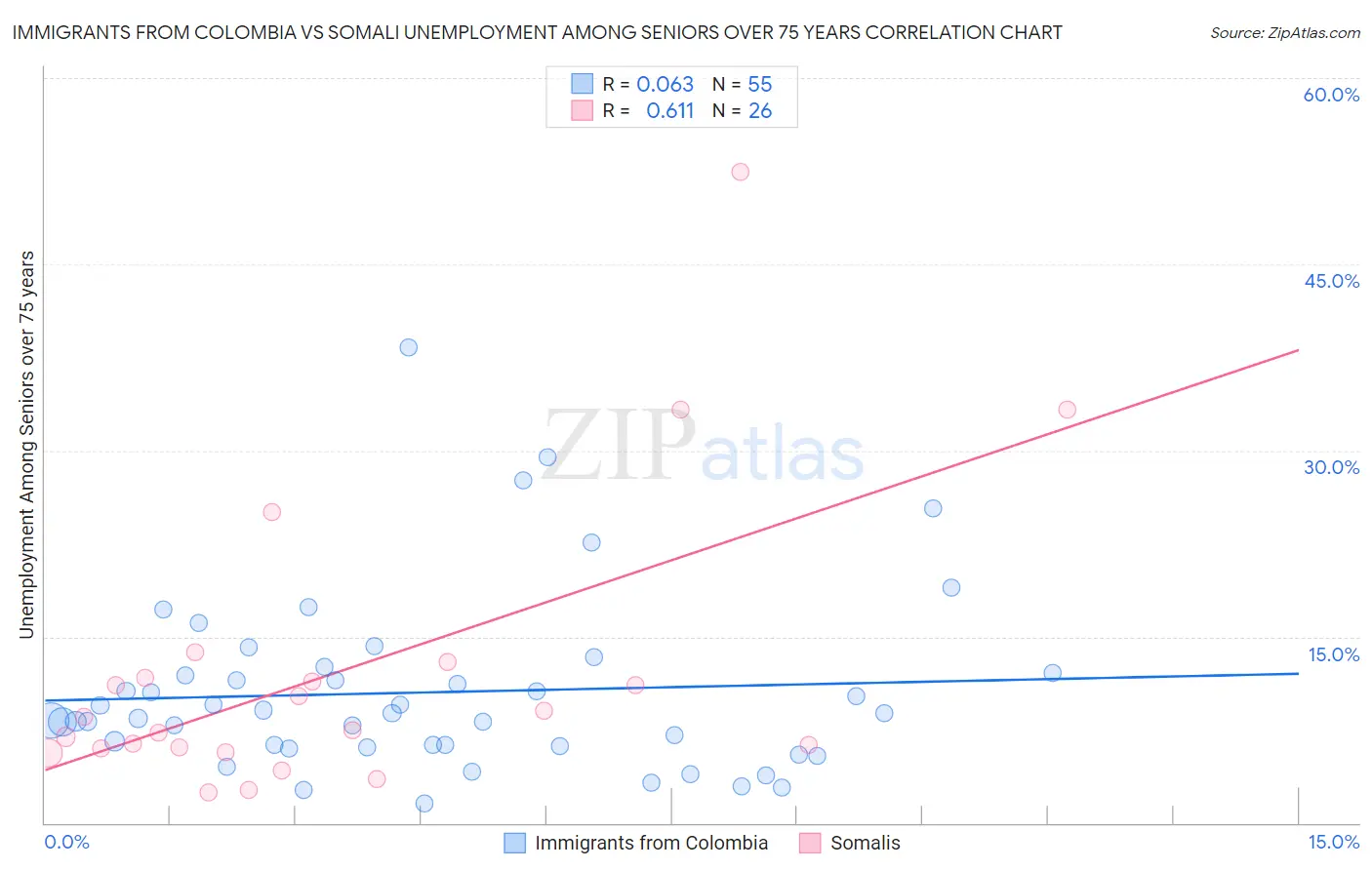 Immigrants from Colombia vs Somali Unemployment Among Seniors over 75 years