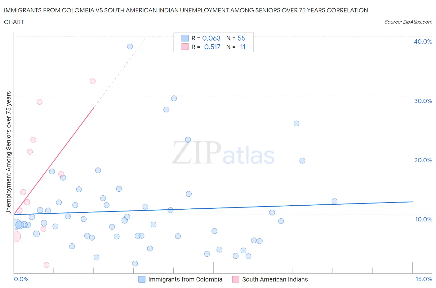 Immigrants from Colombia vs South American Indian Unemployment Among Seniors over 75 years