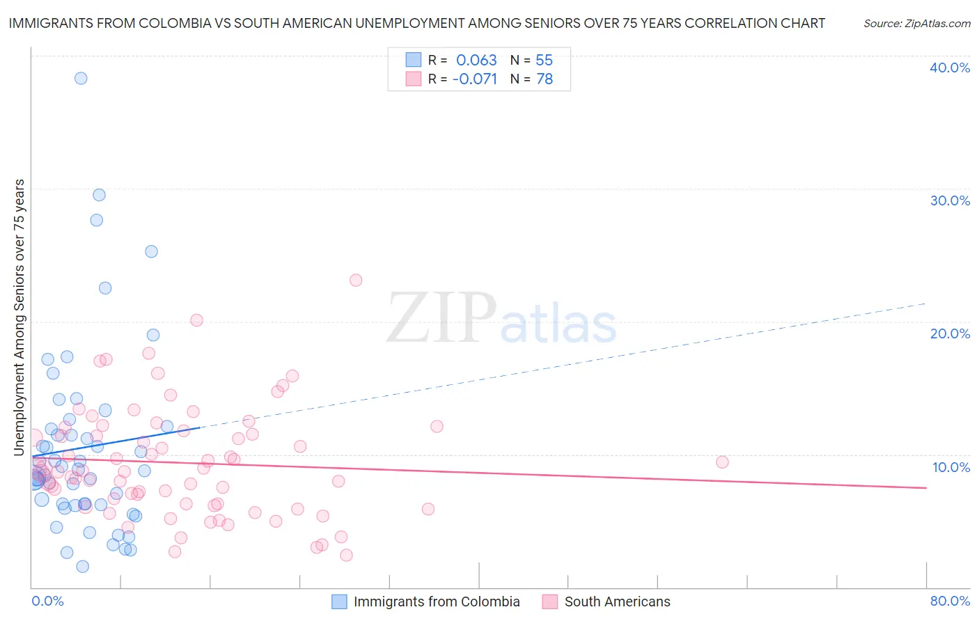 Immigrants from Colombia vs South American Unemployment Among Seniors over 75 years
