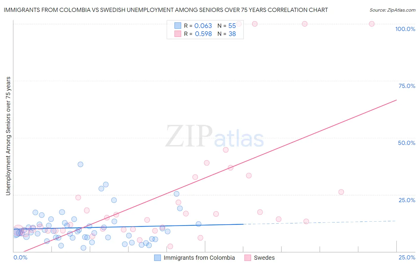 Immigrants from Colombia vs Swedish Unemployment Among Seniors over 75 years