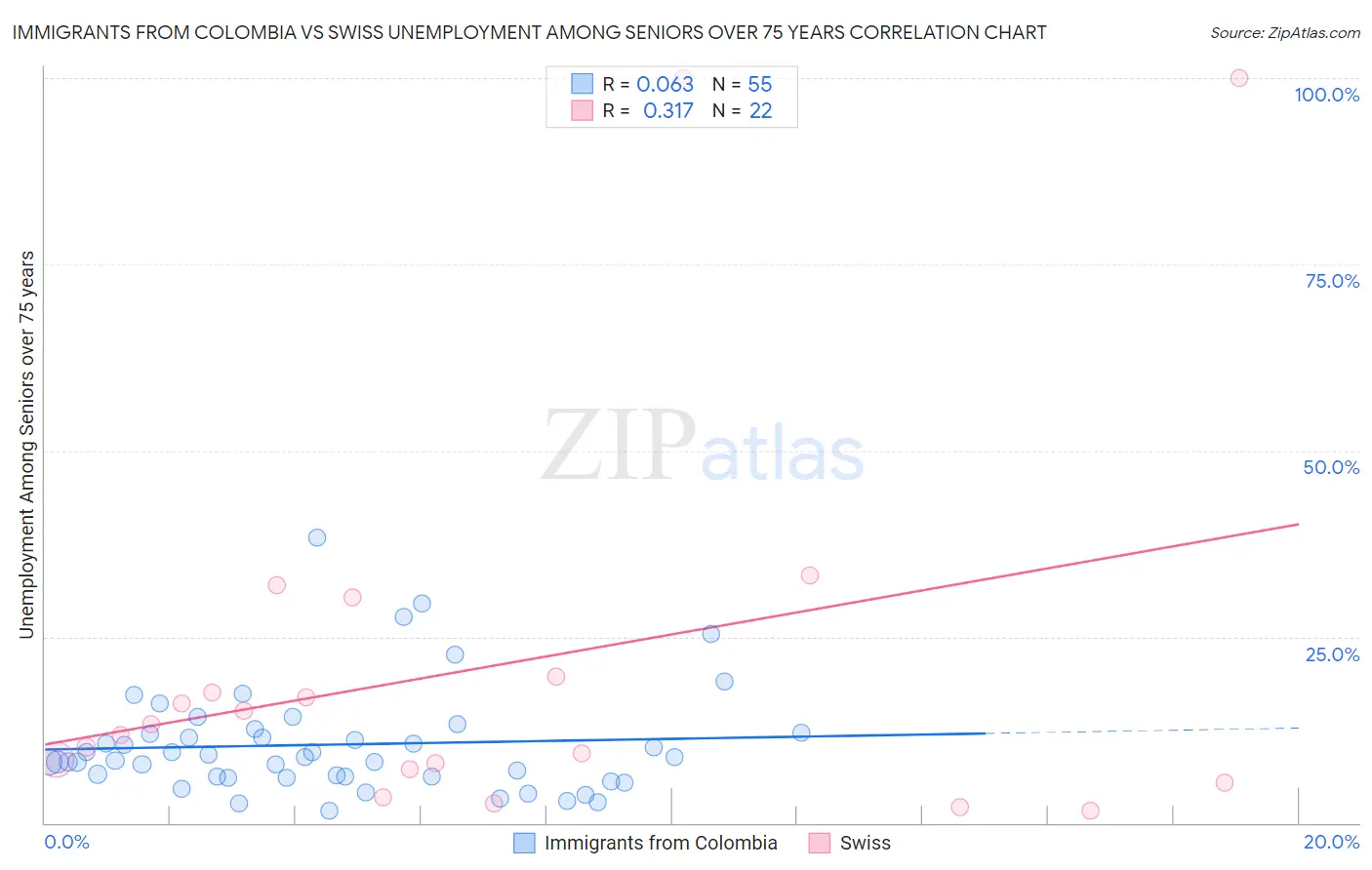 Immigrants from Colombia vs Swiss Unemployment Among Seniors over 75 years