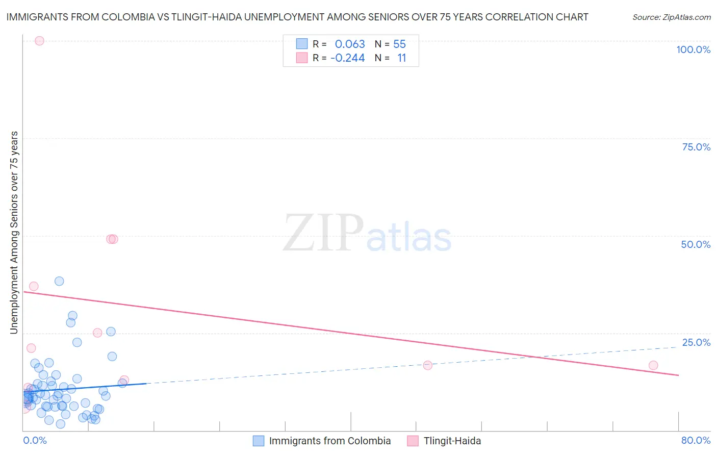 Immigrants from Colombia vs Tlingit-Haida Unemployment Among Seniors over 75 years