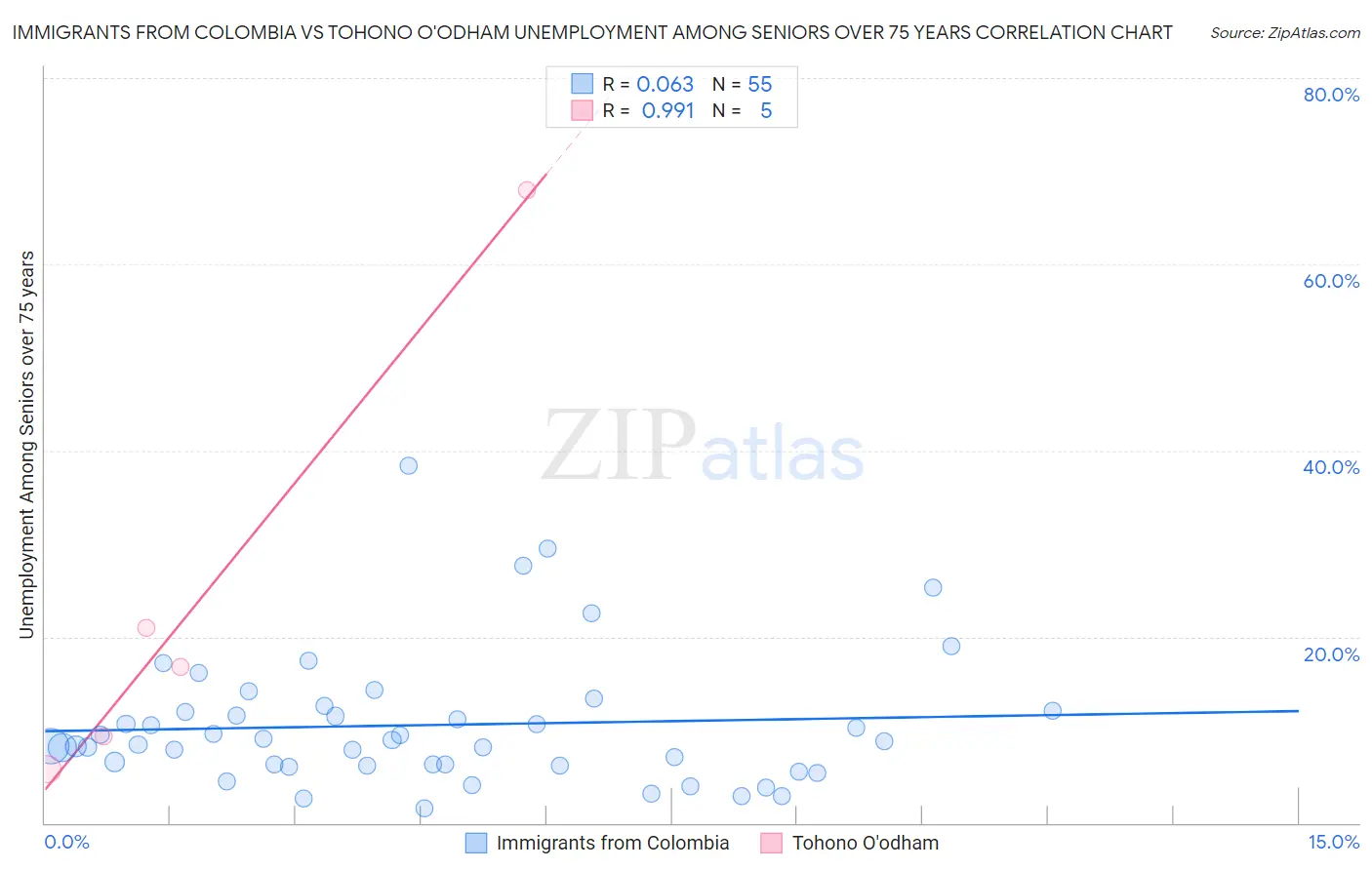 Immigrants from Colombia vs Tohono O'odham Unemployment Among Seniors over 75 years